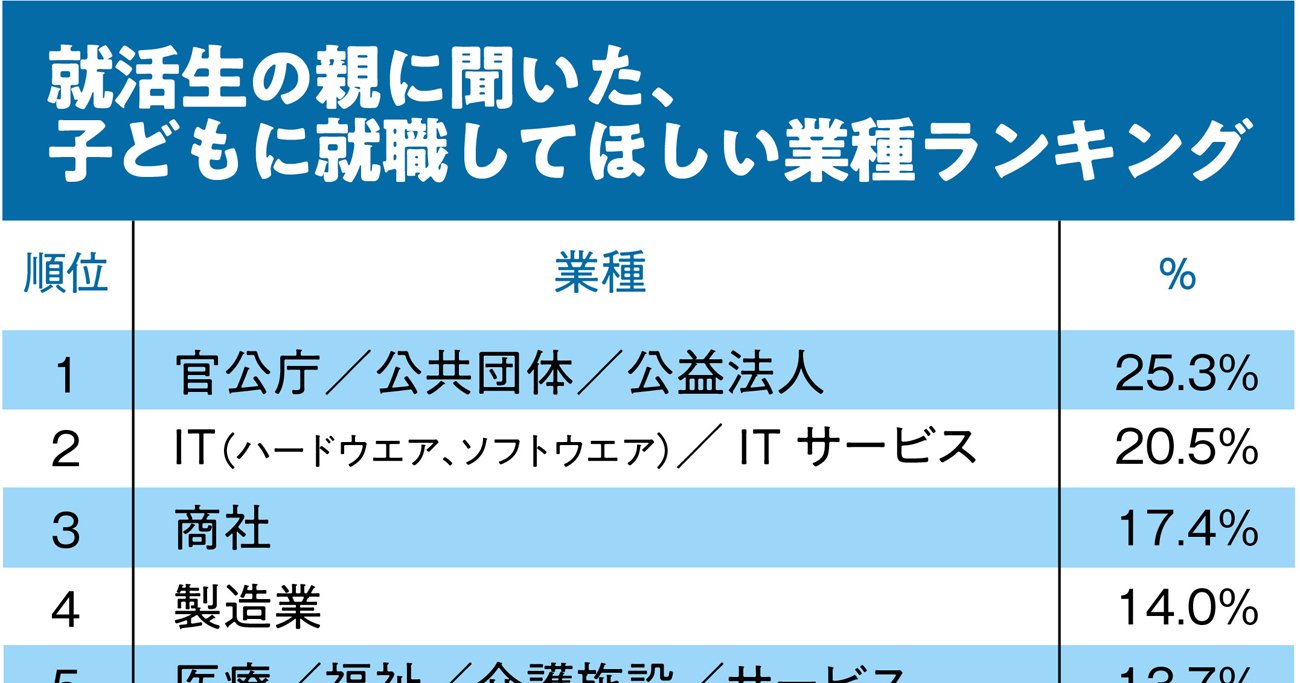 親が子に就職させたい業種＆子が就職したい業種ランキング！2位は親子ともIT、1位は？