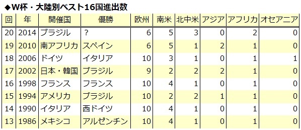 アジア枠削減の可能性も ｗ杯ベスト16進出国が示す各大陸代表のレベル ｓｐｏｒｔｓ セカンド オピニオン ダイヤモンド オンライン
