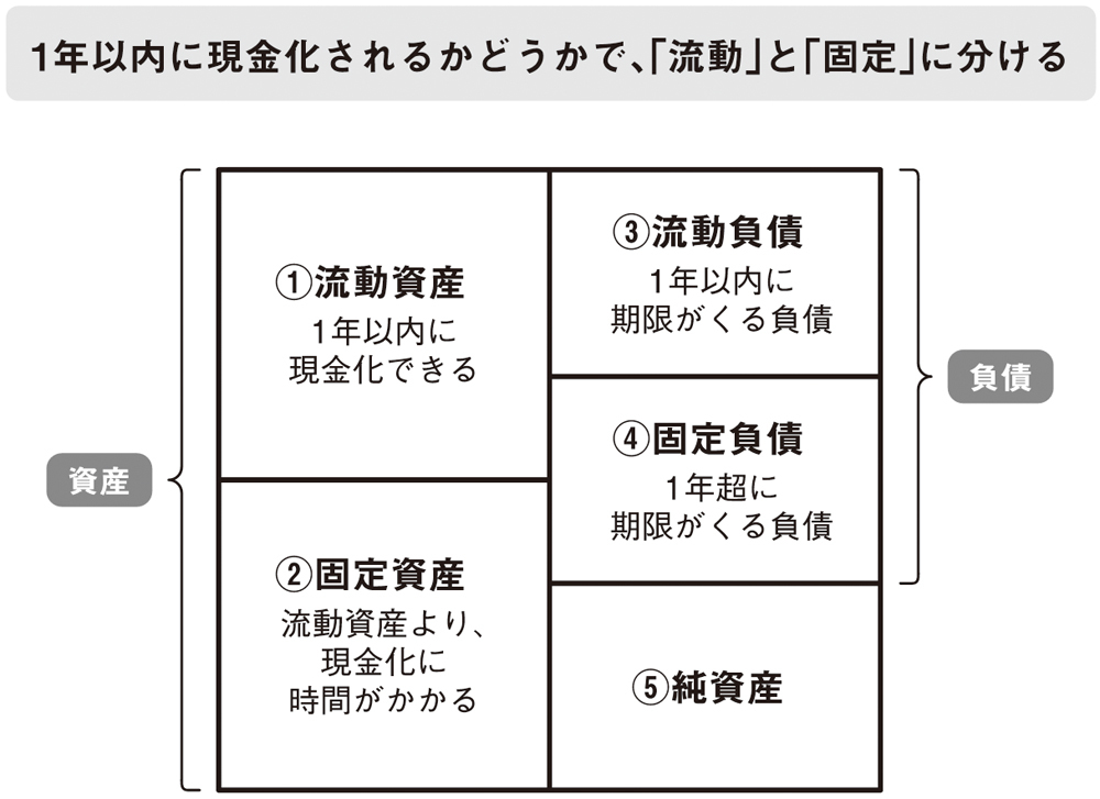 ファイナンスの理解に必要な会計の基本（2）<br /></p>
<p>――貸借対照表は5つの箱だけ押さえよう