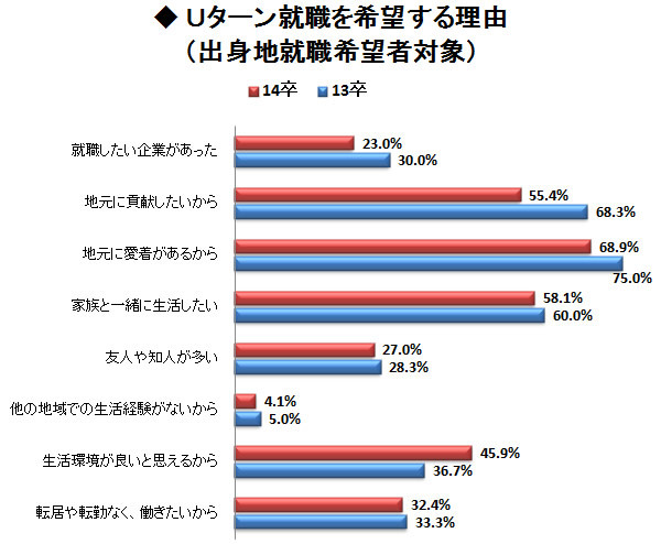 Uターン就職を望む学生が増加中!<br />それでも「地元に貢献したい」人は大きく減少