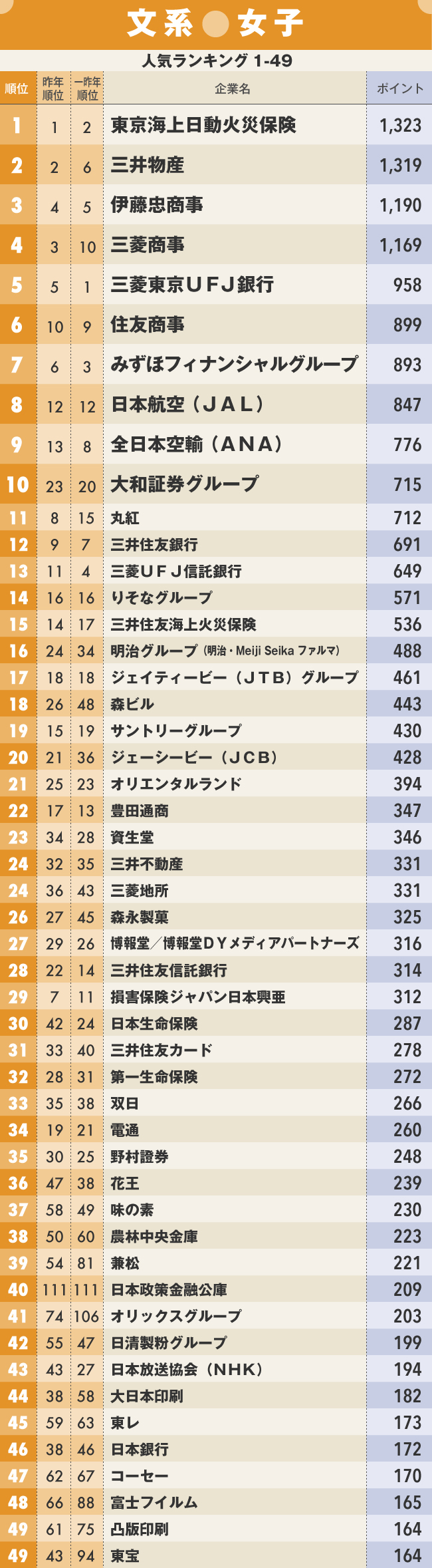 就職人気企業ランキング2017【文系女子】ベスト150 <br />1位は女性管理職の登用実績200人超のあの会社