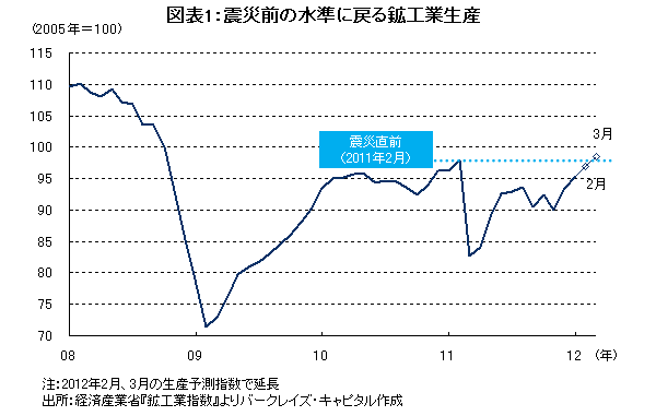 2012年は日本のGDP成長率が<br />G7でトップとなる可能性あり<br />――森田京平・バークレイズ・キャピタル証券<br />チーフエコノミスト