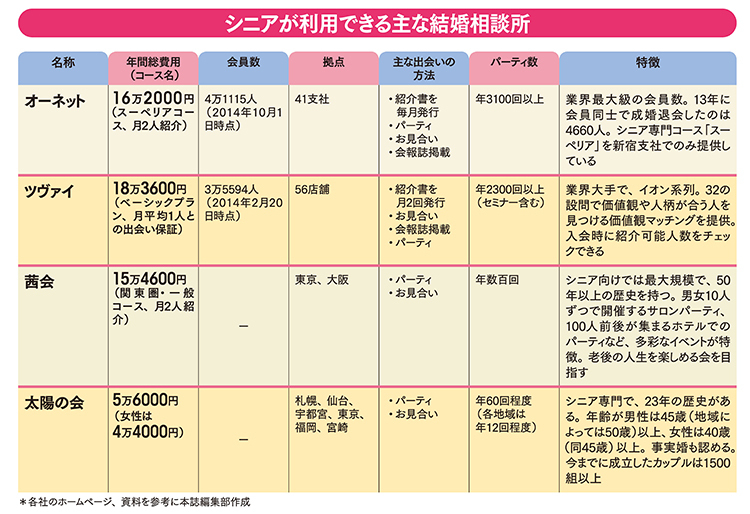 あなたなら絶対 結婚できますよ と言う結婚相談所は信用できるのか 青春時代第2章 シニア婚活本日も盛況なりbyダイヤモンドｑ ダイヤモンド オンライン