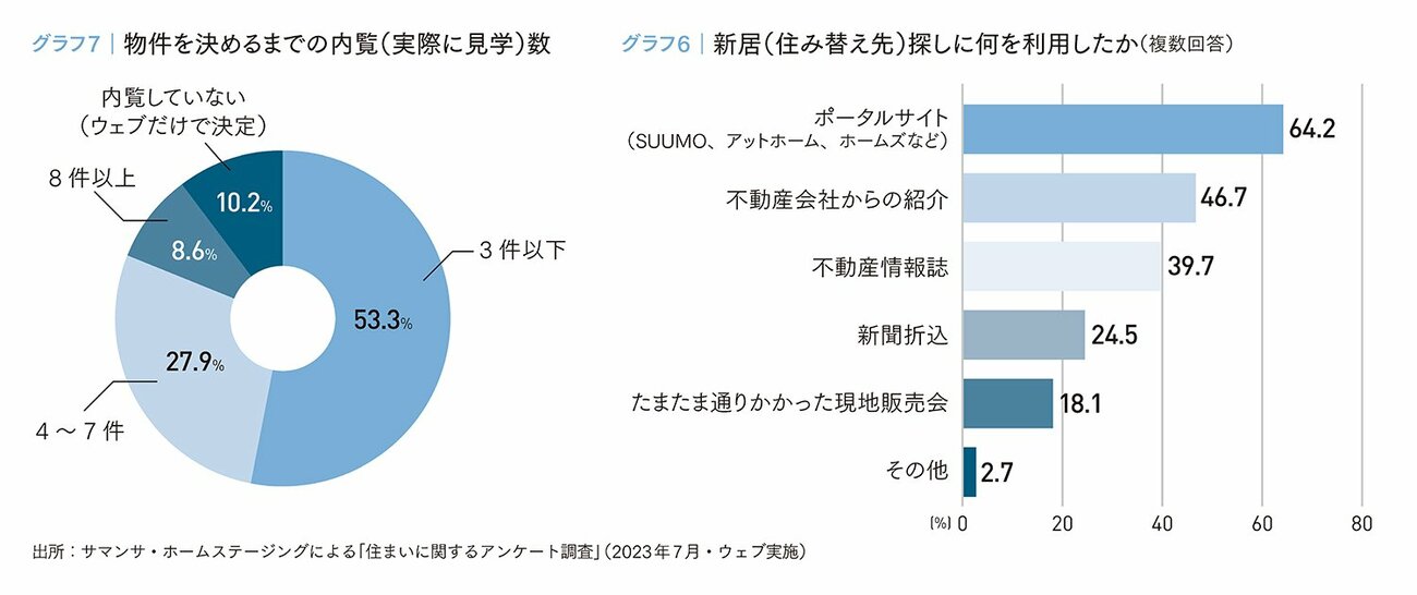 データで読み解くホームステージングの有用性 日本の中古住宅市場拡大へ