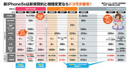 iPhone5s＆5cを月1350円安く使うにはドコモではなくauかソフトバンクにしなさい！
