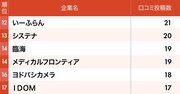 従業員の不満投稿が多いブラック企業ランキング2025上半期【完全版】ワースト1位は超有名企業!日産、シャープ、山崎製パンは何位?