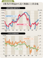 歴史的割安、政局不安に円安出遅れた日本株は修正局面に