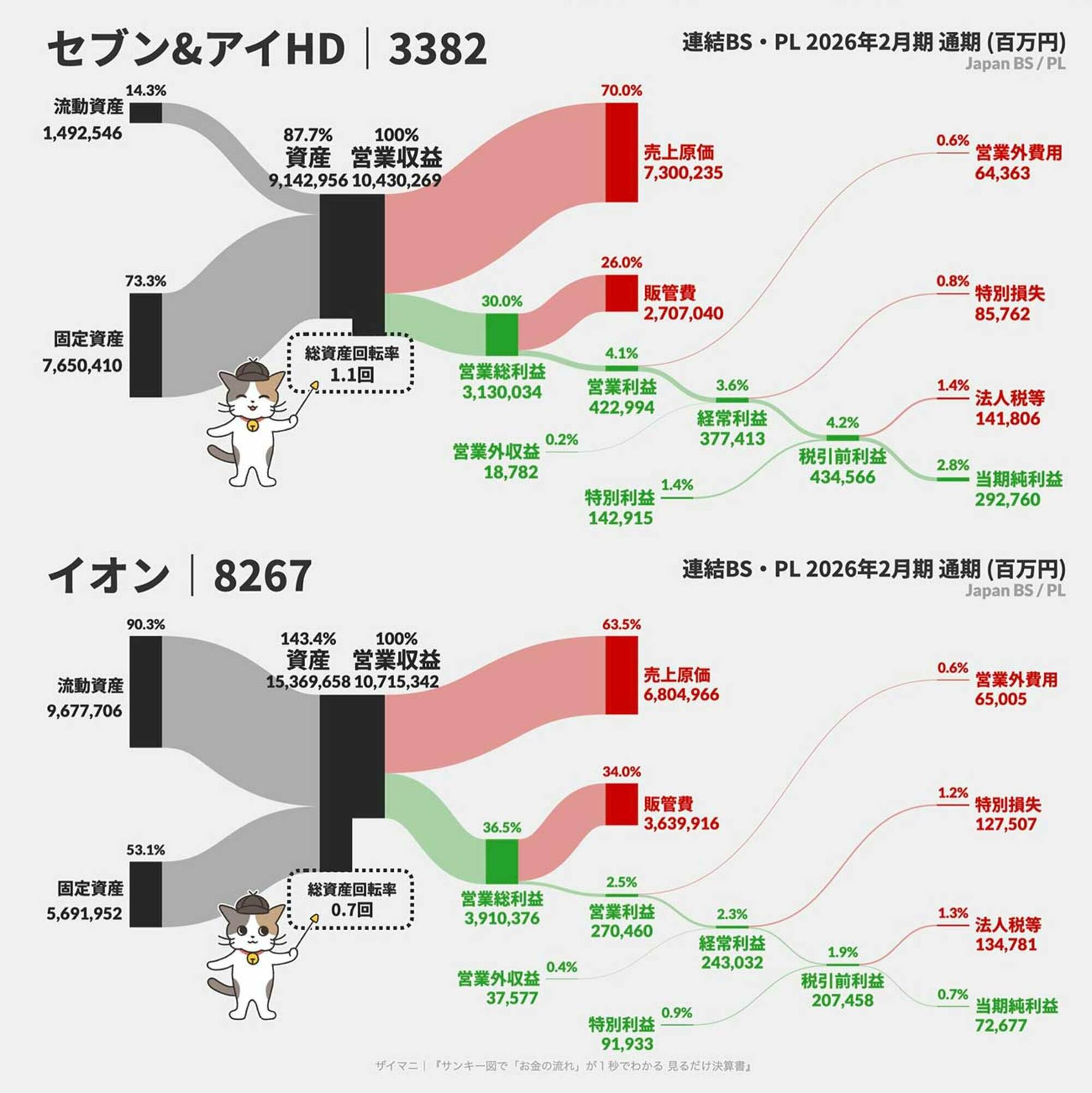 上 セブン＆アイ 2026年2月期 BSPLサンキー図
下 イオン 2026年2月期 BSPLサンキー図