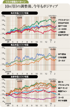 リスク資産相場は早晩回復アジア通貨や豪ドルは新値も