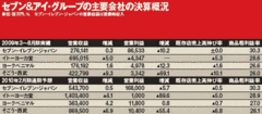 イトーヨーカ堂が上期初の営業赤字