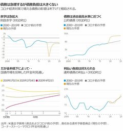 米政府の債務膨張、リスクは見かけほどではない