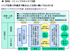 “卒業”した元部長が職場に帰ってきたら？再雇用シニアを“普通”に使いこなせない上司の葛藤