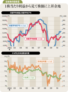 歴史的割安、政局不安に円安出遅れた日本株は修正局面に