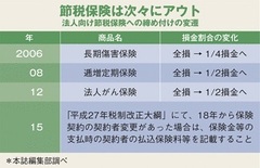 逆養老の告発と税制改正で法人向け節税保険の断末魔