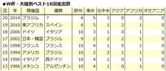 アジア枠削減の可能性も？Ｗ杯ベスト16進出国が示す各大陸代表のレベル