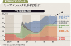 ＱＥ3拡大で緩和終了のＦＲＢ米経済回復と円安で日本株上昇