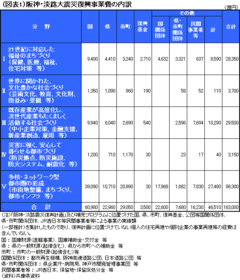 推計！復興事業に関わる財政負担は13～15兆円歳出見直しと0.6兆円の増税で2012年度以降の国債追加発行は避けられる――日本総合研究所調査部主任研究員　蜂屋勝弘