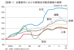 大変動を経験した中国住宅価格