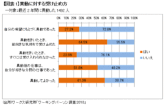 キャリアにおける漂流と熟達の分岐点「まったく異なる職務への異動」に伴う困難を克服する