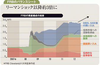 ＱＥ3拡大で緩和終了のＦＲＢ<br />米経済回復と円安で日本株上昇