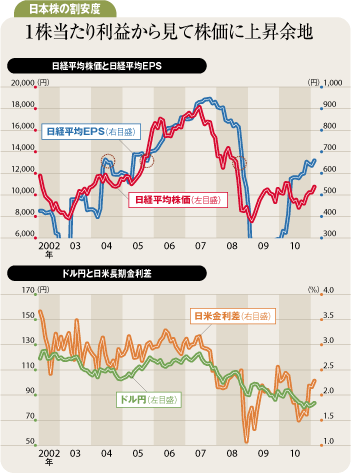 歴史的割安、政局不安に円安<br />出遅れた日本株は修正局面に