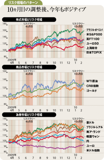 リスク資産相場は早晩回復アジア通貨や豪ドルは新値も