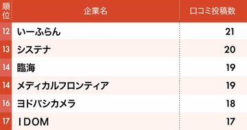 従業員の不満投稿が多いブラック企業ランキング2025上半期【完全版】ワースト1位は超有名企業！日産、シャープ、山崎製パンは何位？