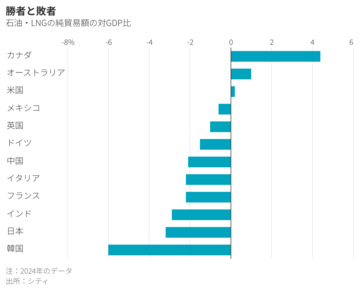 米経済の優位性、イラン戦争でかつてなく高まる