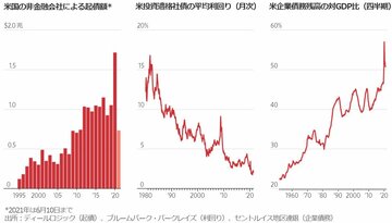 コロナ下の米社債ブーム、懸念される反動
