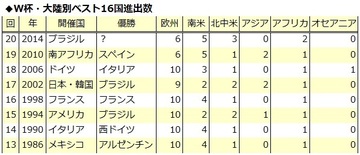 アジア枠削減の可能性も？Ｗ杯ベスト16進出国が示す各大陸代表のレベル