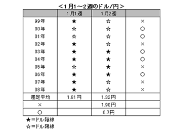 ドル/円は100円に戻るのだろうか?