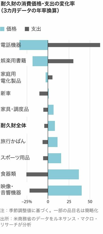 米国人の「メリハリ消費」　無駄遣いはNG