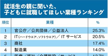 親が子に就職させたい業種&子が就職したい業種ランキング!2位は親子ともIT、1位は?