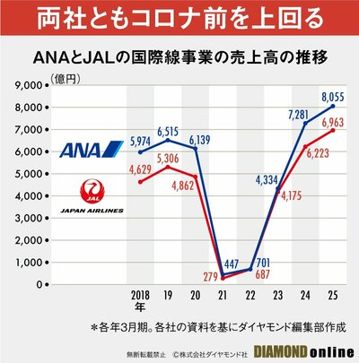 図表:ANAとJALの国際線事業の売上高の推移