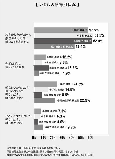 図表：いじめの態様別状況