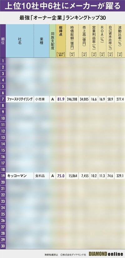 図表：最強「オーナー企業」ランキングトップ30（サンプル）