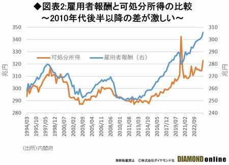 図表2：雇用者報酬と可処分所得の比較