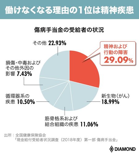 傷病手当金の受給者の状況