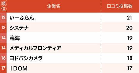 従業員の不満投稿が多いブラック企業ランキング2025上半期【完全版】ワースト1位は超有名企業！日産、シャープ、山崎製パンは何位？