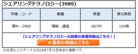 シェアリングテクノロジー(3989) の株価は1年前の高値から約1/4に下落！　経営者が変わってビジネスモデルが一変。来季は大幅な減益見通しで中立!