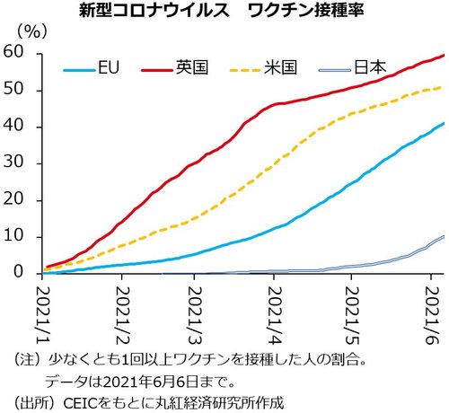 新型コロナウイルスのワクチン接種率