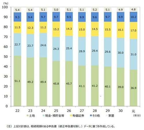 東京国税局_令和元年相続財産割合