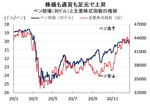 株価も通貨も足元で上昇