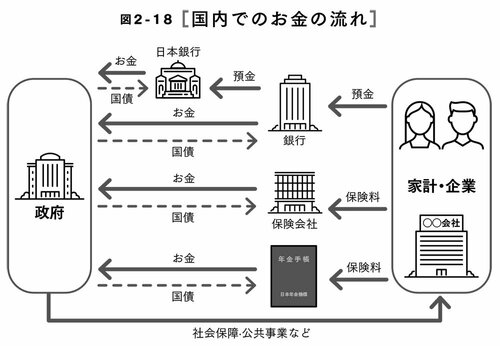 図2-18 国内でのお金の流れ