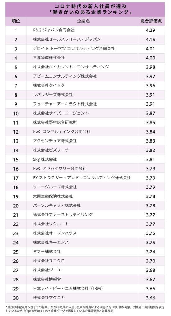 コロナ時代の新卒社員が選ぶ、働きがいのある企業ランキング2023【ベスト30・完全版】