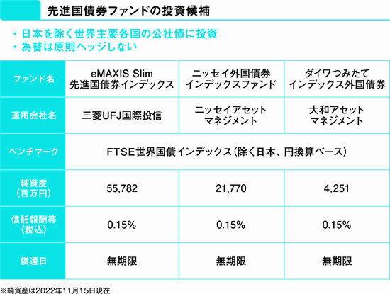 【投資のプロが教える】資産管理のベースとしておススメする、3本の債券インデクスファンドとは？