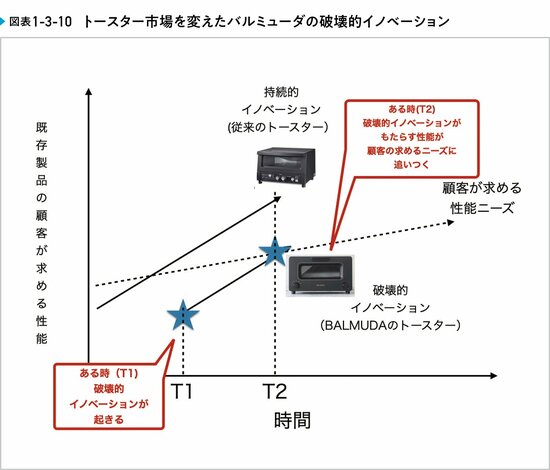 どうしたら破壊的イノベーションを起こせるか？