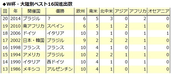 アジア枠削減の可能性も？Ｗ杯ベスト16進出国が示す各大陸代表のレベル