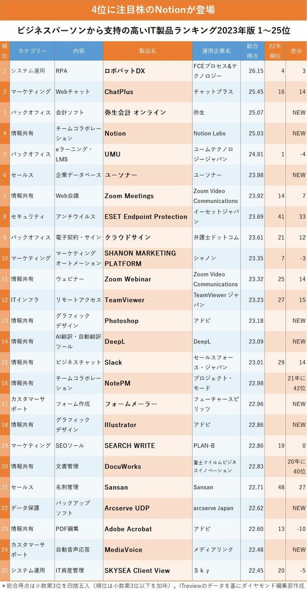 図_ビジネスパーソンから支持の高いIT製品ランキング2023年版1～25位
