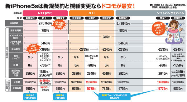 iPhone5s＆5cを月1350円安く使うにはドコモではなくauかソフトバンクにしなさい！